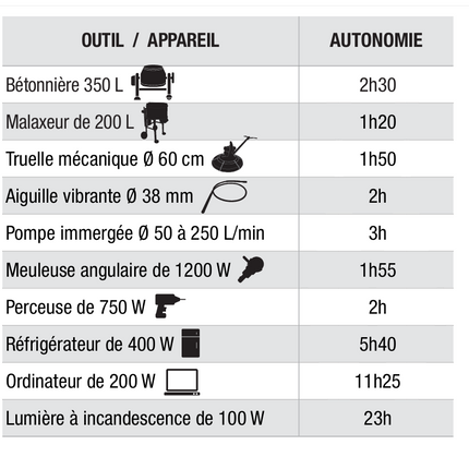 Batterie de chantier Imer 3600 w